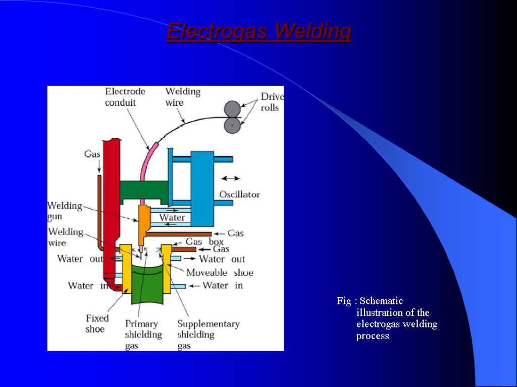 Electrogas Welding Fig : Schematic illustration of the electrogas welding process